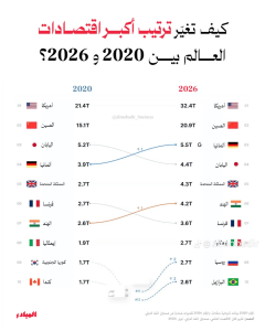 الاقتصاد العالمي